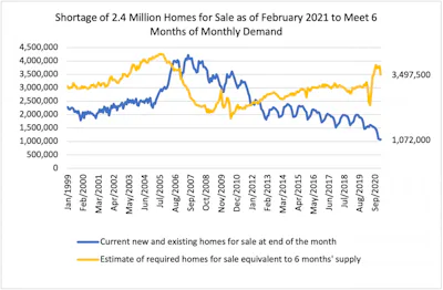 economists-outlook-homes-for-sale-vs-number-of-homes-required-for-6-month-supply-january-1999-to-september-2020-line-graph-04-08-2021-1300w-852h.jpg